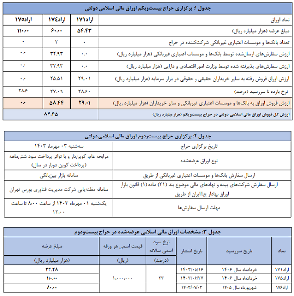 نتیجه بیست و یکمین حراج اوراق مالی اسلامی دولتی اعلام شد