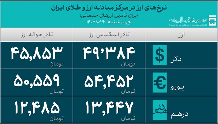 بانک مرکزی: بیش از 31 میلیارد دلار ارز واردات تأمین شد 6