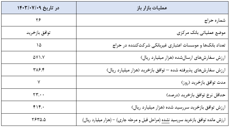 گزارش عملیات اجرایی سیاست پولی 2