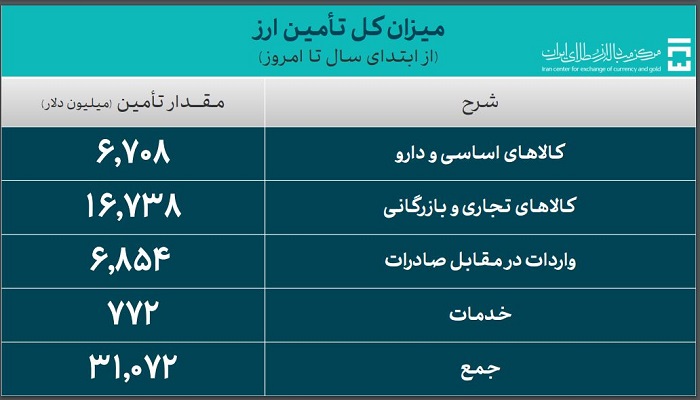 بانک مرکزی: بیش از ۳۱ میلیارد دلار ارز واردات تأمین شد