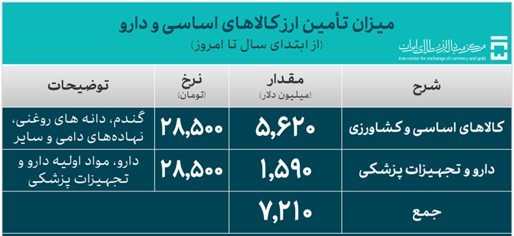 تامین ارز واردات از مرز 33 میلیارد دلار گذشت 3