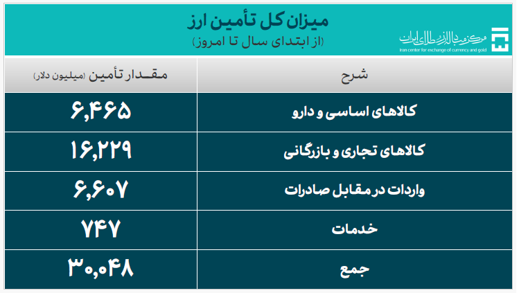 تامین ارز واردات از مرز ۳۰ میلیارد دلار عبور کرد