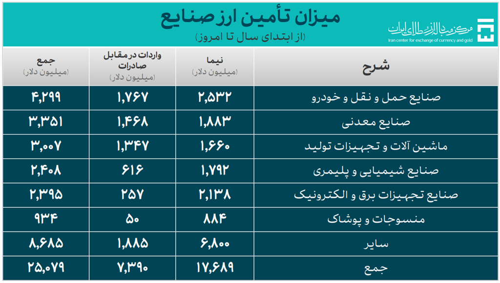 تامین ارز واردات از مرز 33 میلیارد دلار گذشت 4