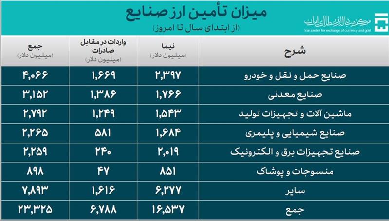 بانک مرکزی: تامین ارز واردات از مرز 30 میلیارد دلار عبور کرد 4