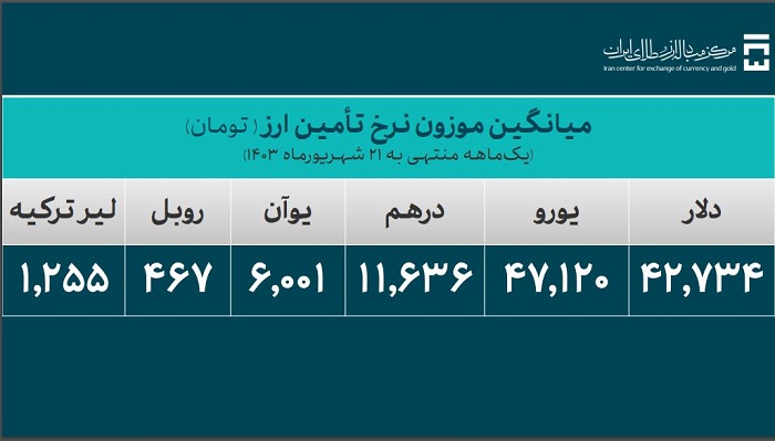 بانک مرکزی: بیش از 31 میلیارد دلار ارز واردات تأمین شد 5