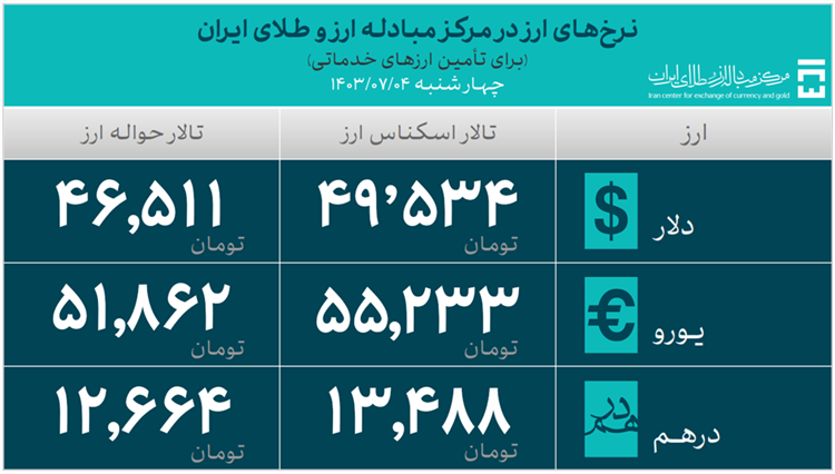 تامین ارز واردات از مرز 33 میلیارد دلار گذشت 5