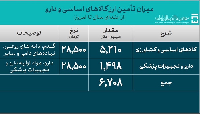 بانک مرکزی: بیش از 31 میلیارد دلار ارز واردات تأمین شد 3