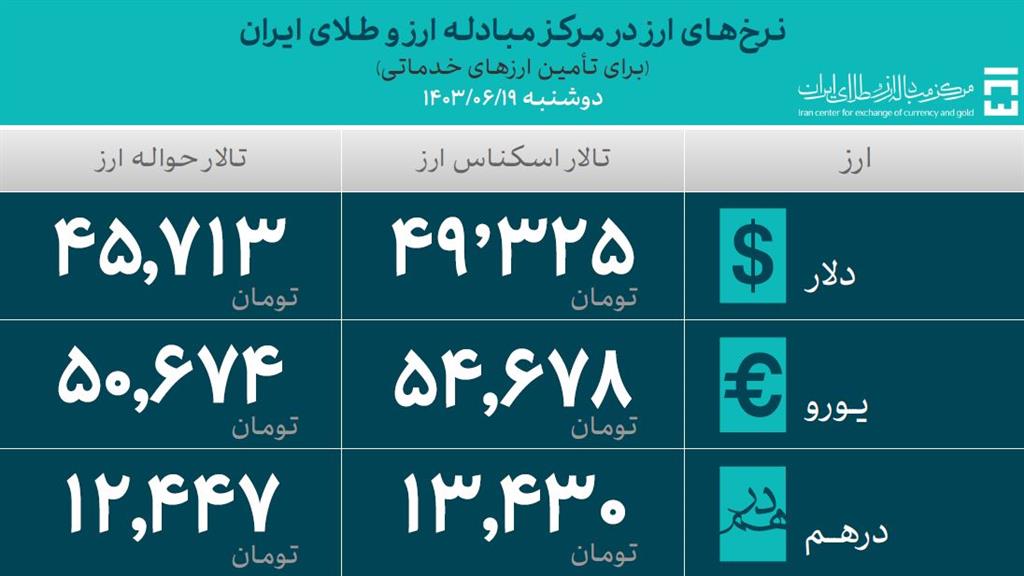 بانک مرکزی: تامین ارز واردات از مرز 30 میلیارد دلار عبور کرد 6