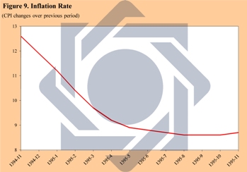 Selected Economic Indicators, Bahman 1395 Published