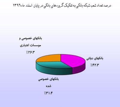 تعداد شعب بانکی کاهش یافت