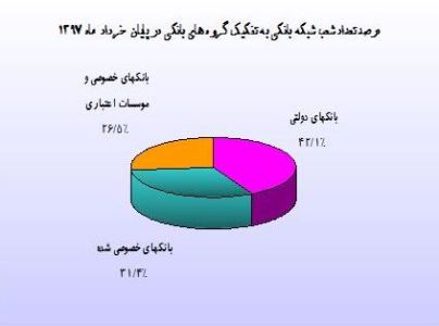 تعداد شعب داخلی شبکه بانکي  در پایان خرداد ماه 97 کاهش یافت