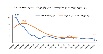 شاخص تورم تولید کننده 47.7 واحد درصد کاهش یافت