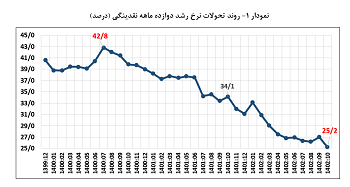 نرخ رشد نقدینگی درادامه روند نزولی به 25.2 درصد رسید/  کاهش 6.5 واحد درصدی نرخ رشد پایه پولی / رشد 5.2 درصدی خالص دارایی­ های خارجی بانک مرکزی در دی ماه 1402