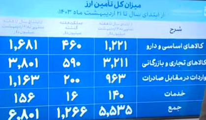  6.8 میلیارد دلار ارز برای واردات تامین شد/ سهم 1.6 میلیارد دلاری تامین ارز کالاهای اساسی و دارو