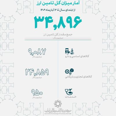 ۳۴.۹ میلیارد دلار ارز واردات تامین شد/ 24.8 میلیارد دلار سهم صنایع از تامین ارز