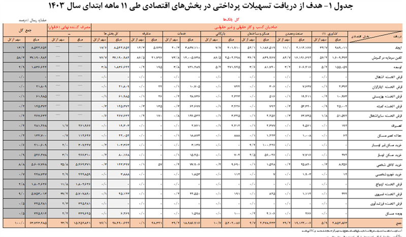 پرداخت ۶ هزار و ۳۷۴ همت تسهیلات توسط شبکه بانکی