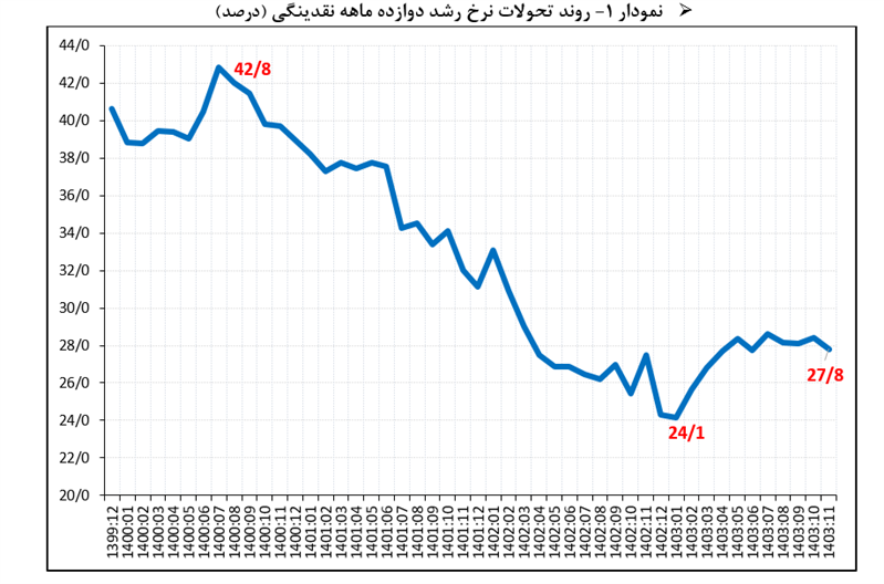 نرخ رشد 12 ماهه نقدینگی اعلام شد 2