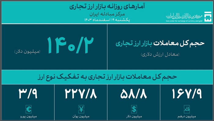 حجم کل معاملات بازار ارز تجاری از ۵.۶ میلیارد دلار گذشت