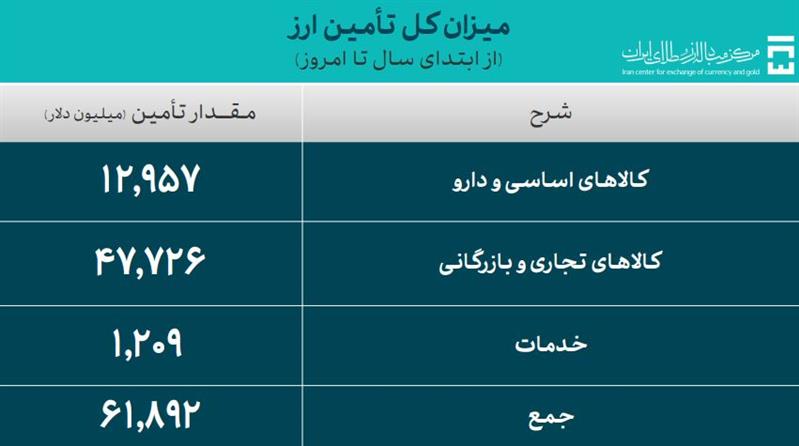 واردات ۱۳ میلیارد دلار کالای اساسی، کشاورزی و دارو با نرخ ۲۸۵۰۰