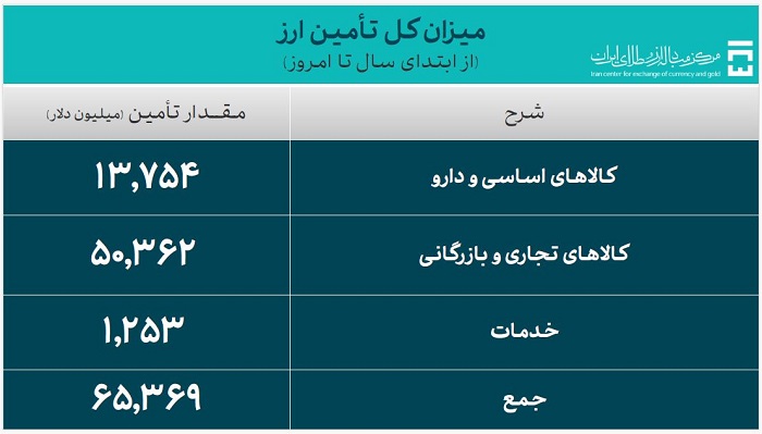 13.7 میلیارد دلار ارز مورد نیاز کالاهای اساسی و دارو تامین شد 4