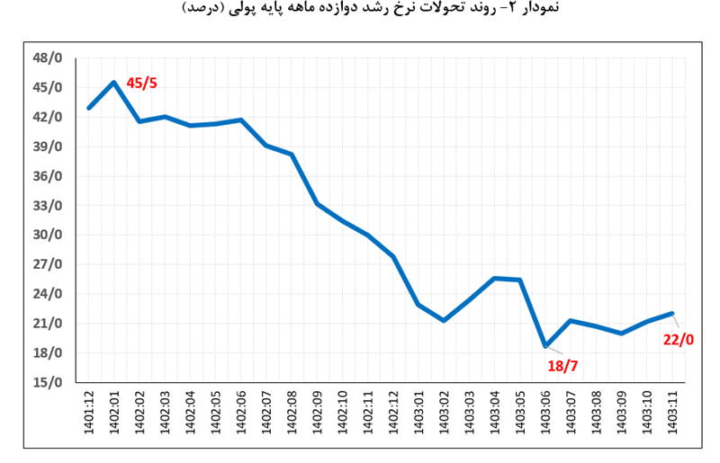 نرخ رشد نقدینگی به 27.8 درصد رسید 3