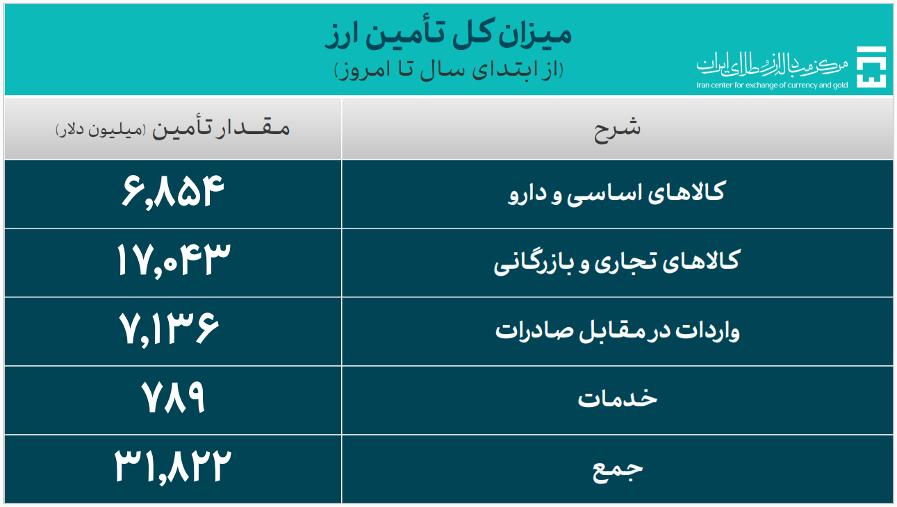 31.8 میلیارد دلار ارز واردات تأمین شد/ سهم 6.8 میلیارد دلاری تامین کالاهای اساسی و دارو 