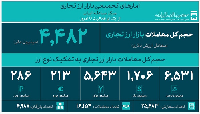 حجم کل معاملات بازار ارز تجاری به حدود ۴.۵ میلیارد دلار رسید/  تأمین ۶۱.۴ میلیارد دلار ارز مورد نیاز واردات و نیازهای خدماتی