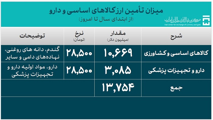 تأمین 65.3 میلیارد دلار ارز مورد نیاز واردات و نیازهای خدماتی / 13.7 میلیارد دلار ارز مورد نیاز کالاهای اساسی و دارو تامین شد