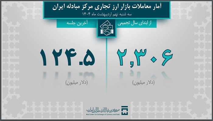 تامین 3.9 میلیارد دلاری ارز مورد نیاز واردات و نیازهای خدماتی/ 2 میلیارد و 460 میلیون دلار ارز صنایع تأمین شد