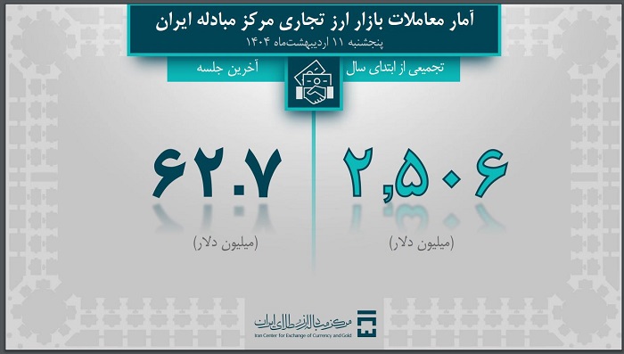 تامین بیش از ۴ میلیارد دلار ارز مورد نیاز واردات و نیازهای خدماتی/ 1 میلیارد و 449 میلیون دلار ارز کالاهای اساسی و دارو تأمین شد 