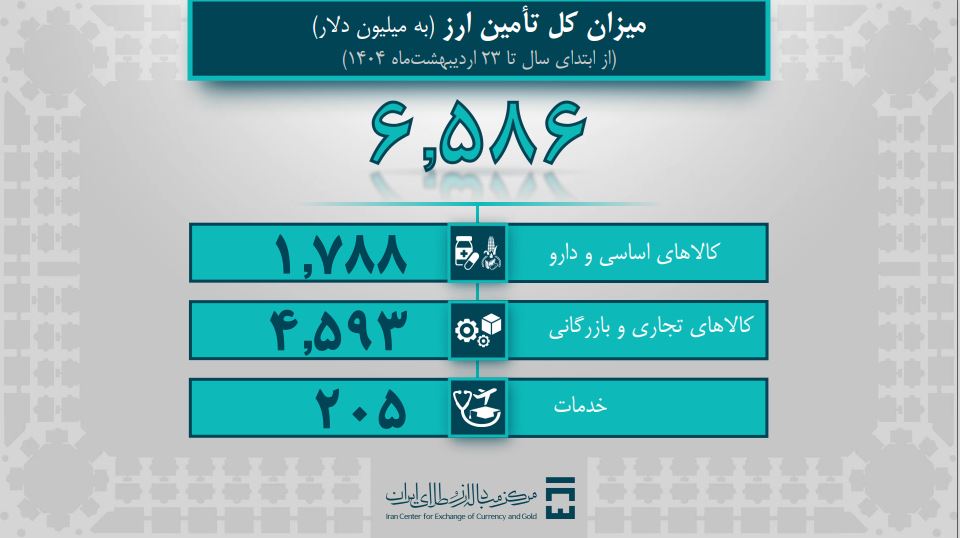 تامین 6.5 میلیارد دلار ارز مورد نیاز واردات و نیازهای خدماتی/ 1 میلیارد و 788 میلیون دلار ارز کالاهای اساسی و دارو تامین شد
