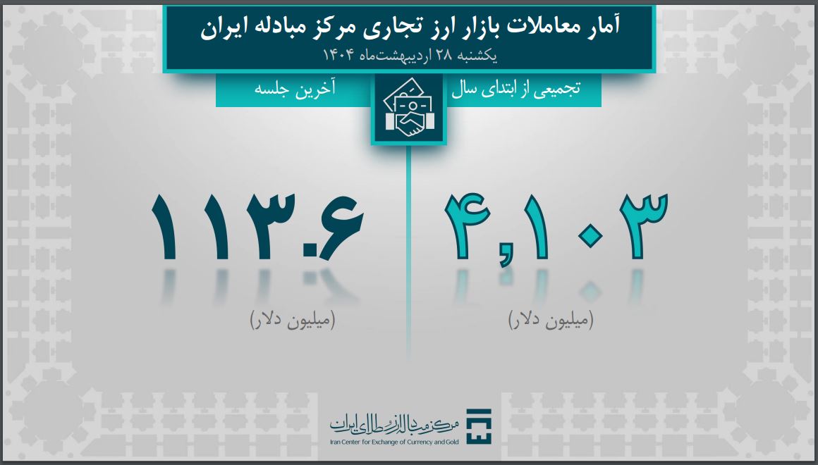 تامین 6.9 میلیارد دلار ارز مورد نیاز واردات و نیازهای خدماتی/ 4 میلیارد و 870 میلیون دلار ارز مورد نیاز صنایع تأمین شد