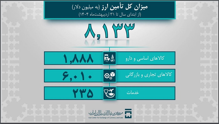 تامین ارز مورد نیاز واردات و نیازهای خدماتی از 8 میلیارد دلار گذشت/ 1 میلیارد و 888 میلیون دلار ارز مورد نیاز کالاهای اساسی و دارو تأمین شد