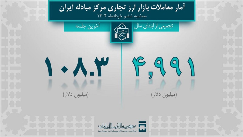 تامین 8.4 میلیارد دلار ارز مورد نیاز واردات و نیازهای خدماتی/ 1 میلیارد و 938 میلیون دلار ارز کالاهای اساسی و دارو تامین شد