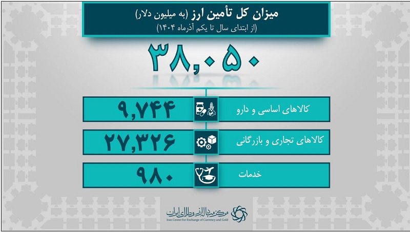 بیش از 38 میلیارد دلار ارز واردات تامین شد/ 9.7 میلیارد دلار سهم کالای اساسی و دارو از تامین ارز 
