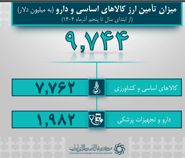 9.7 میلیارد دلار ارز کالاهای اساسی و دارو تامین شد/ افزایش 35 درصدی تامین ارز برای شیرخشک