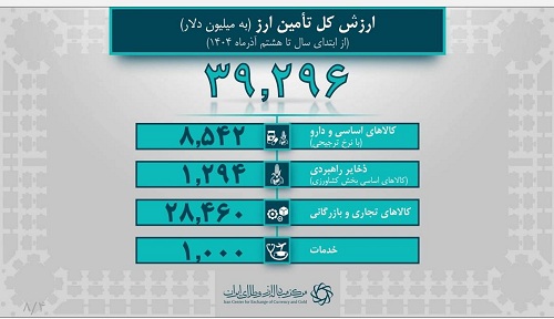   ۳۹.۲ میلیارد دلار ارز واردات تامین شد/ ۲۸.۴ میلیارد دلار سهم کالاهای تجاری و بازرگانی/ تکذیب اتمام پرداخت ارز ترجیحی