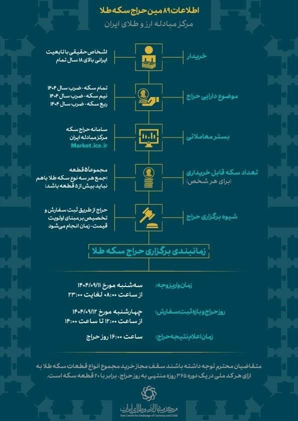 جزئیات حراج سکه طلای بانک مرکزی اعلام شد / زمان واریز وجه؛ سه‌شنبه ۱۱ آذر