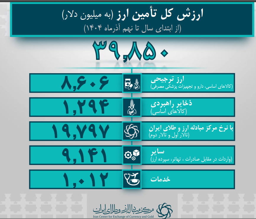 39.8 میلیارد دلار ارز واردات تامین شد/ تامین ارز خدمات از یک میلیارد دلار گذشت 