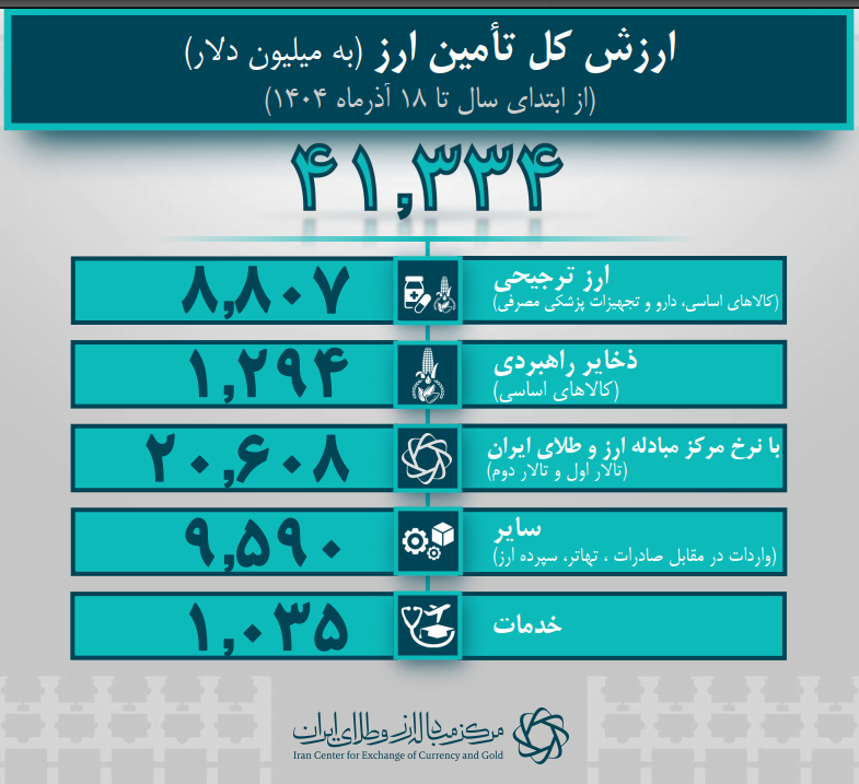 41.3 میلیارد دلار ارز واردات تامین شد/ تامین ارز صنایع از 30 میلیارد دلار گذشت