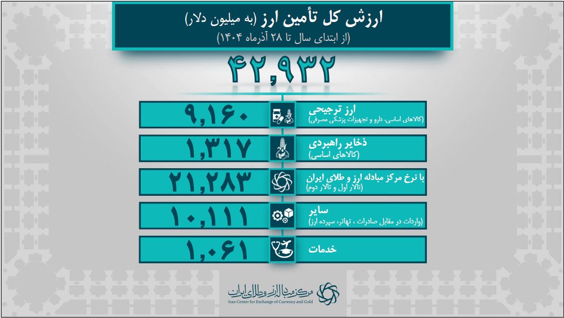 42.9 میلیارد دلار ارز واردات تامین شد/ بیش از 9.1 میلیارد دلار تامین ارز برای کالاهای اساسی و دارو