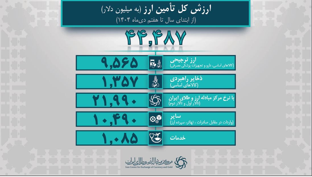 44.4 میلیارد دلار ارز واردات تامین شد/ 9.5 میلیارد دلار سهم کالاهای اساسی و دارو 