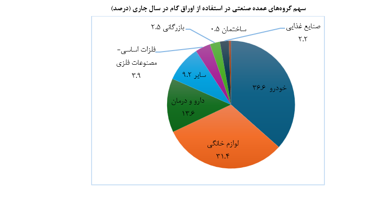 تأمین مالی بنگاه های اقتصادی از طریق ابزارهای تامین مالی زنجیره تولید از 114 همت عبور کرد