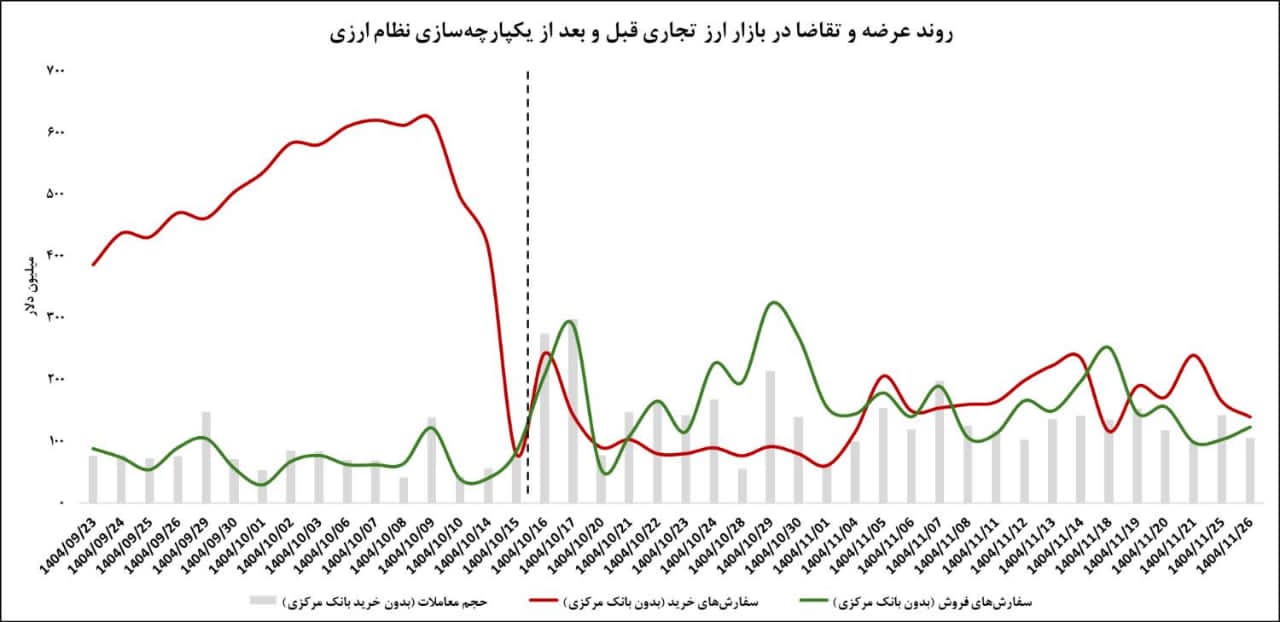 بازار ارز تجاری از کمبود عرضه ارز به تعادل رسید/ مازاد تقاضا مدیریت شد